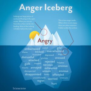 gottman institute anger iceberg pdf